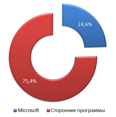 За даними компанії, в операційних системах Windows Vista і Windows 7 при атаках через браузер 3/4 вразливостей припадають на сторонні програми (причому картину зіпсувала вразливість в Windows Vista, тому що в першій половині року на частку Microsoft припадало лише 15% вразливостей)