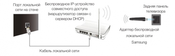 Для бездротового підключення до мережі буде потрібно бездротової модем або маршрутизатор, а також для LED-телевізорів Samsung - WiFi-адаптер Samsung (WIS09ABGN, WIS09ABGN2, WIS10ABGN), який потрібно підключити до USB-роз'єму на задній панелі телевізора