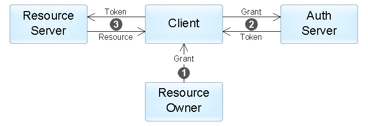Взаємодія компонентів в стандарті OAuth