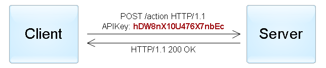 Приклад аутентифікації по ключу доступу, переданого в HTTP заголовку