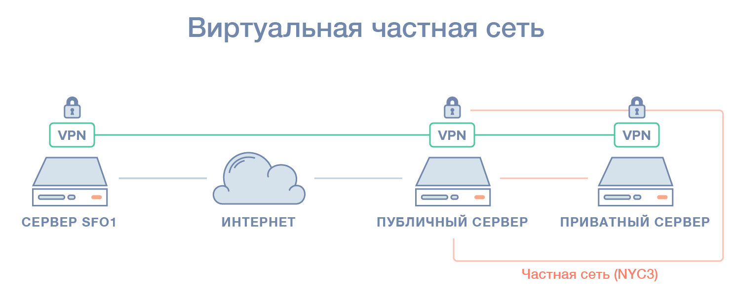 Це дозволяє конфігурувати сервера, як якщо б вони перебували в приватній мережі, організовуючи при цьому їх взаємодія за допомогою захищеного з'єднання