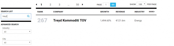 Трейд Коммодити і ще 32 українські компанії потрапили в топ 5000 найдинамічніших компаній Європи за версією журналу Inc