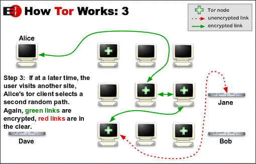 Аналогічно з метафоричністю терміна лук, кожен рівень існує сам по собі - він ніяк не з'єднаний з жодним іншим з інших: вузли мережі Tor нічого не знають, звідки прийшов запит і куди він піде далі
