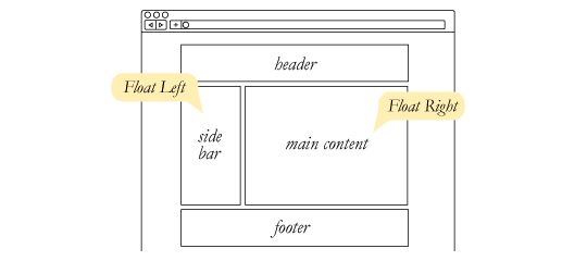 Крім простого прикладу обтікання тексту навколо зображення, float можна використовувати для створення веб макетів