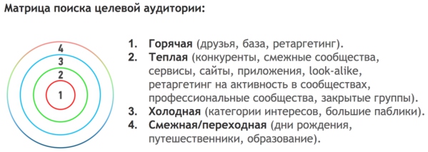 Для ефективного налаштування таргетированной реклами ВКонтакте ми використовуємо так звану матрицю пошуку цільової аудиторії