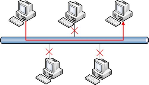 Мережа ethernet є відкритим типом організації пакетних мереж і використовує: