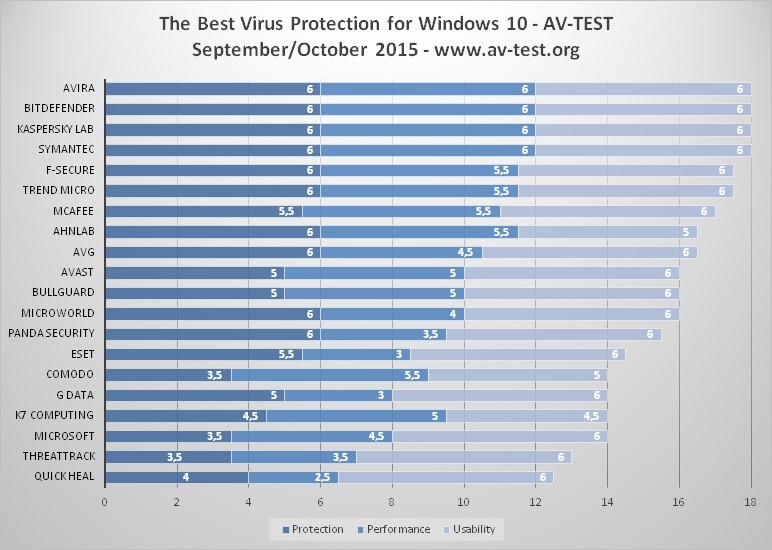 Кращі безкоштовні антивіруси для Windows 10: думка користувачів