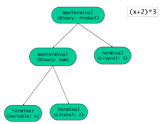Складова структура, тобто синтаксичне дерево для цього виразу буде виглядати наступним чином: