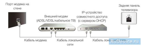 З'єднати порт LAN на задній панелі телевізора з IP-пристроєм обміну такими даними, приєднаним до зовнішнього модему