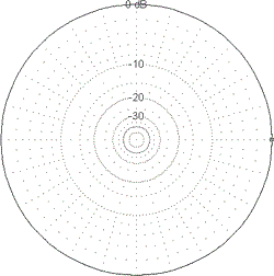 На малюнку схематично зображено вертикальна діаграми спрямованості для антени ANT-24-0500 з коефіцієнтом посилення 5dBi