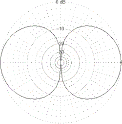 Горизонтальна діаграма спрямованості антени