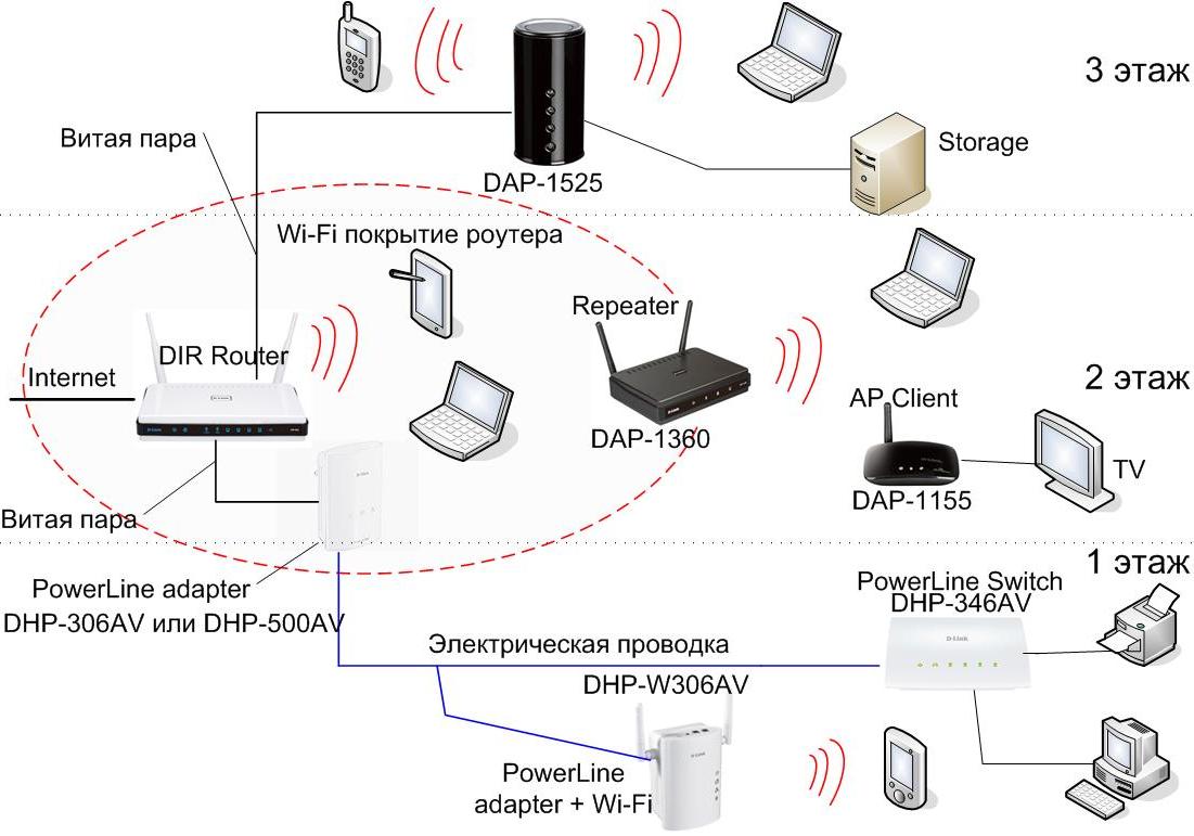 Таким чином, PowerLine - практично ідеальне рішення, щоб організувати Wi-Fi мережу в віддалених від маршрутизатора приміщеннях і на інших поверхах