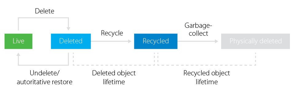 Після закінчення часу існування переробленого об'єкта (за замовчуванням 180 днів) його автоматично видаляє збирач сміття