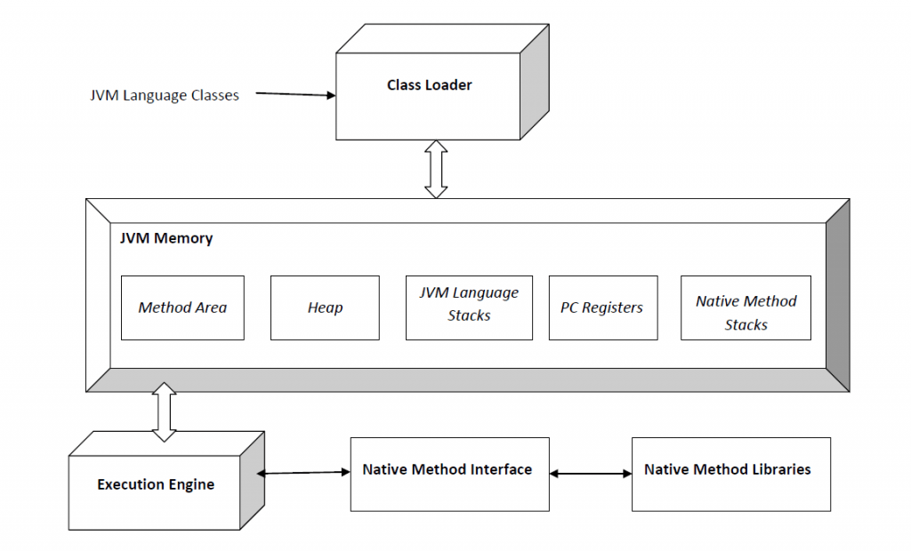 Class Loader Subsystem